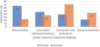 Frontiers | Exploring the impact of Stein et al.'s levels of